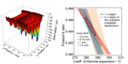 A quick an accurate method to determine the characteristic material parameters of PDMS A quick an accurate method to determine the characteristic material parameters of PDMS