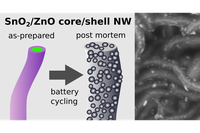 Future anode material for lithium-ion batteries?